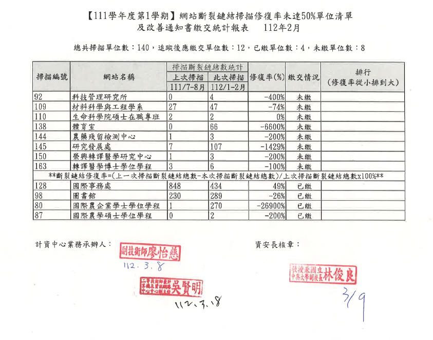 111學年度第1學期改善通知書繳交統計報表