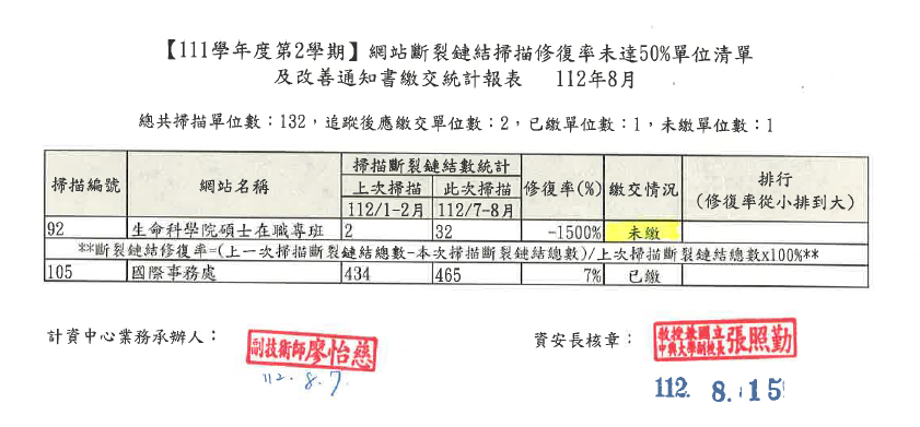 111學年度第2學期改善通知書統計報表