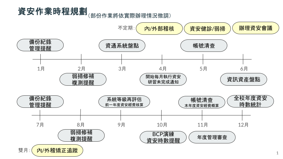 資安時程規劃