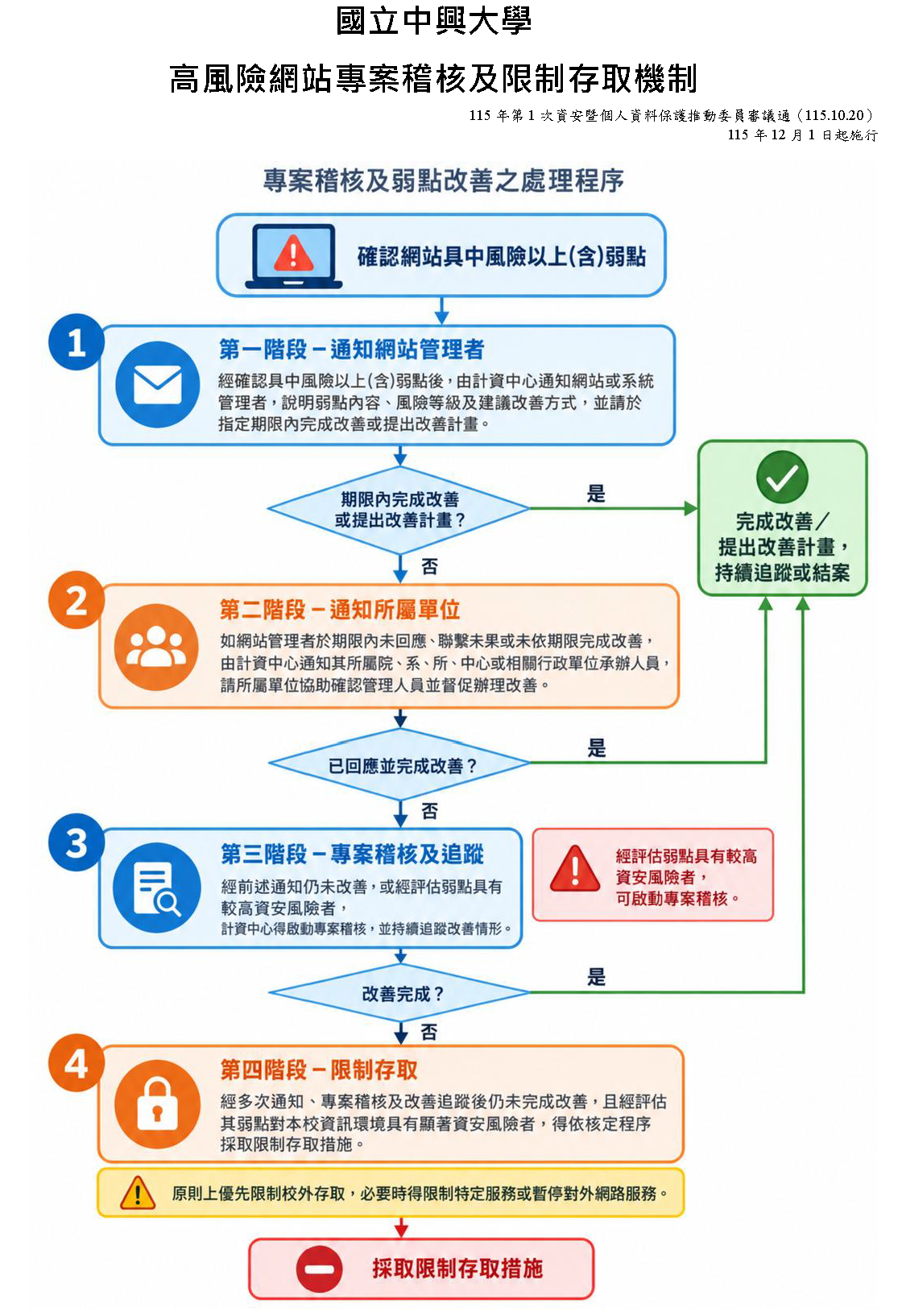 高風險網站專案稽核及限制存取機制