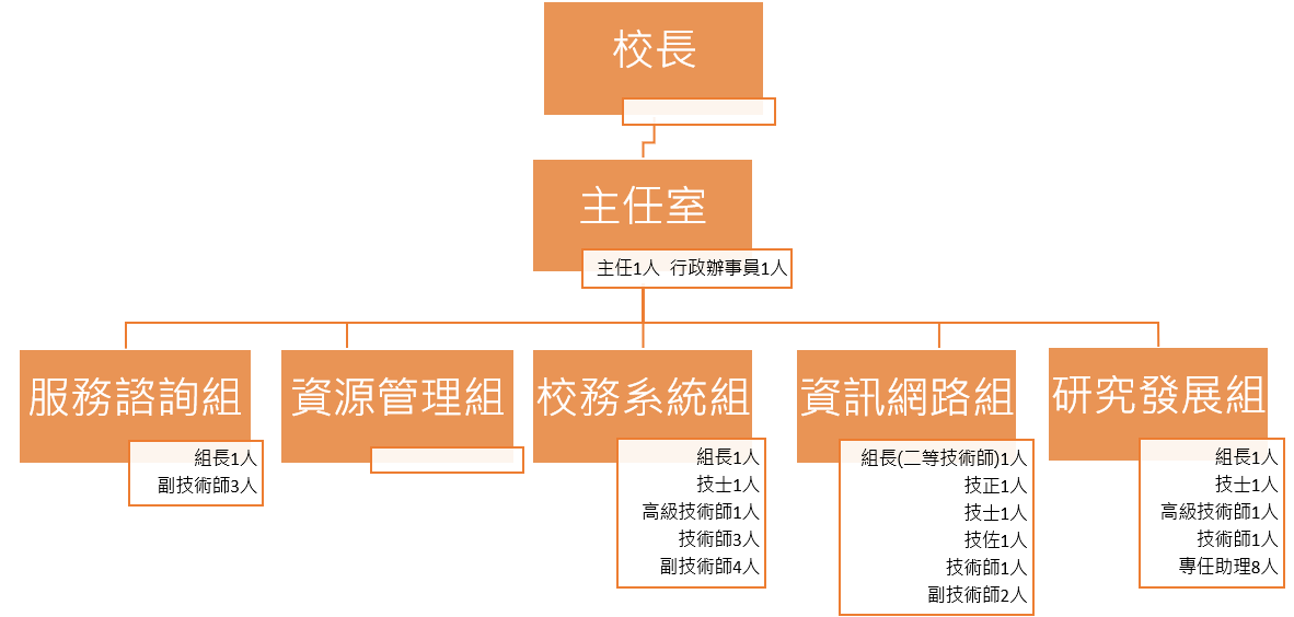 計資中心組織架構